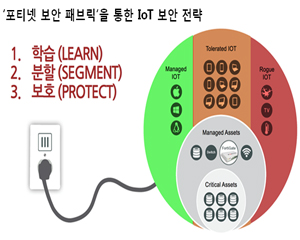 포티넷, 효과적인 IoT 환경 보호 위해 ‘보안 패브릭’ 역량 확장